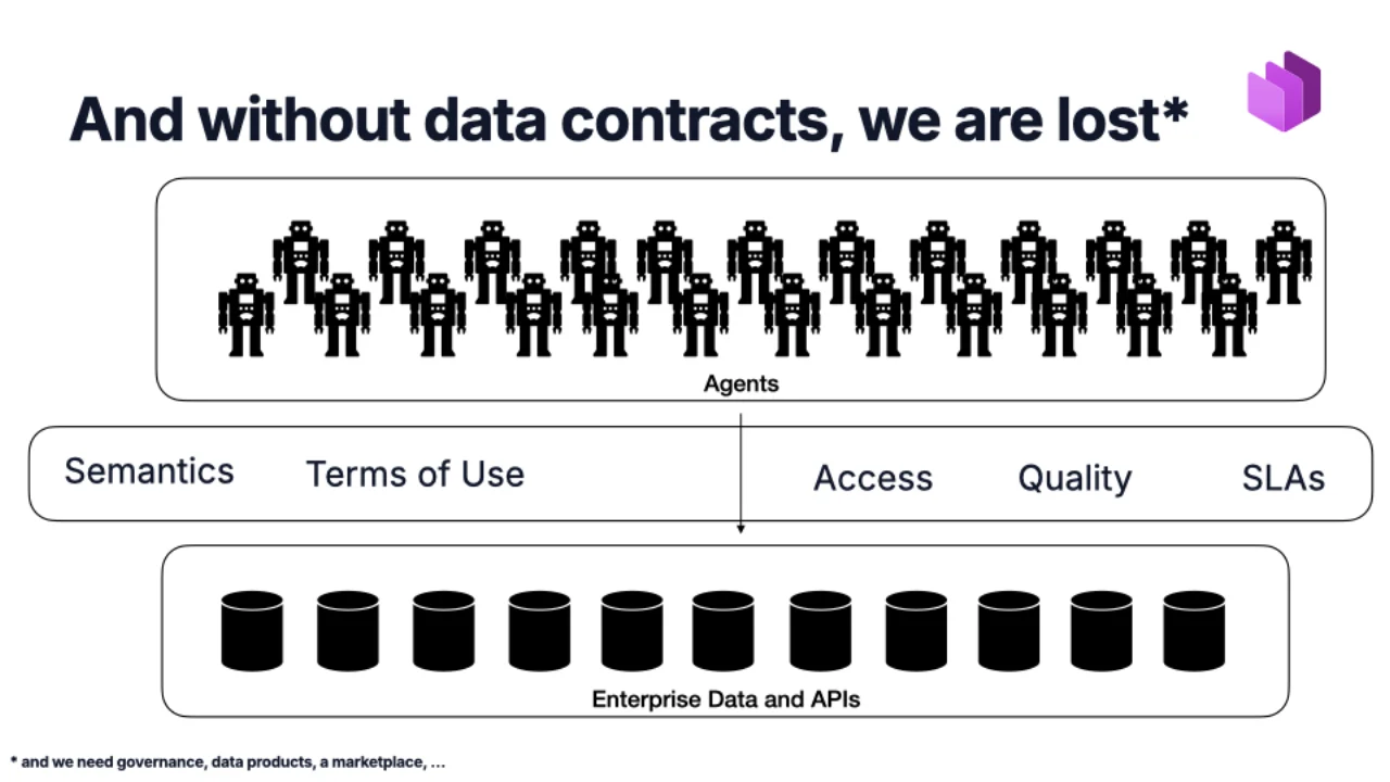 Und ohne Data Contracts sind wir verloren -- Semantik, Nutzungsbedingungen, Zugriff, Qualität, SLAs liefert der Contract
