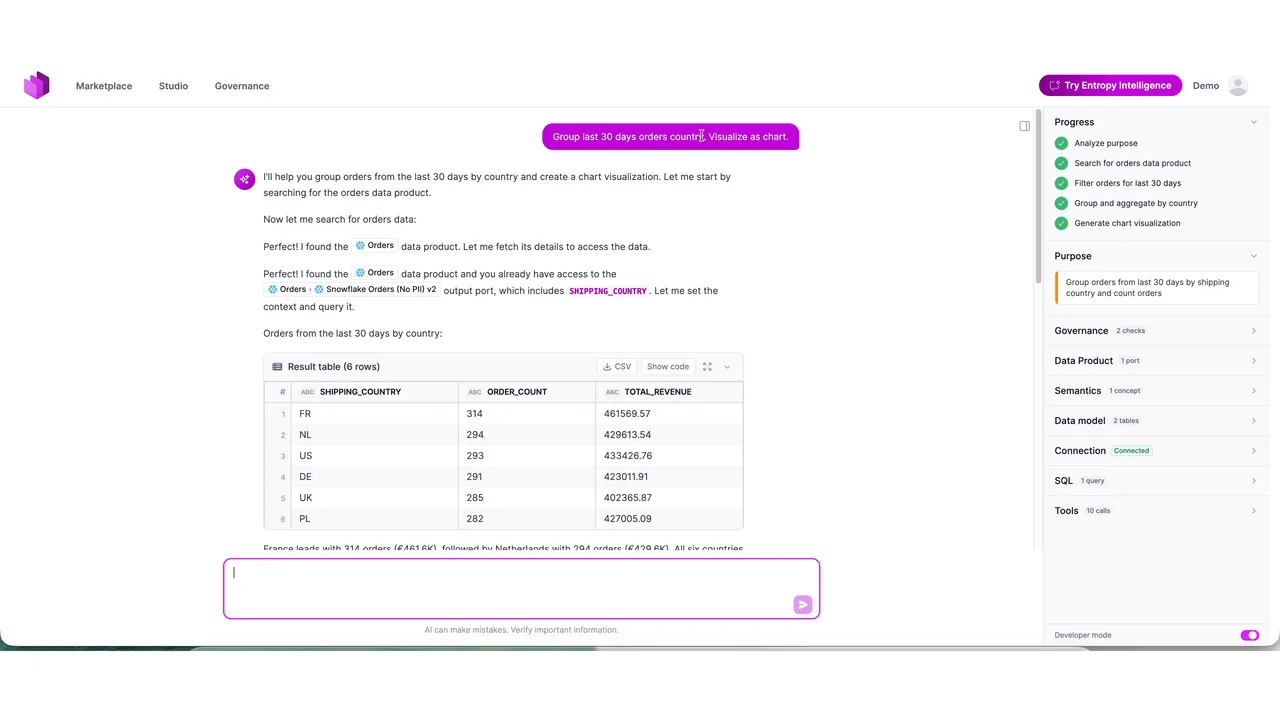 Live-Demo: Der Agent gruppiert die letzten 30 Tage an Bestellungen nach Land und liefert eine Ergebnis-Tabelle, Frankreich führt mit 314 Bestellungen, mit jedem Tool-Call grün im Fortschritts-Panel