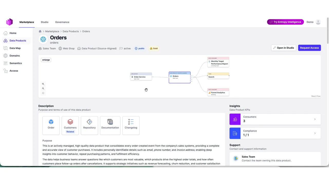 Live-Demo: die Orders-Datenprodukt-Seite im Marktplatz, mit Lineage-Graph, ODCS Data Contract, Consumers und einem Request-Access-Button