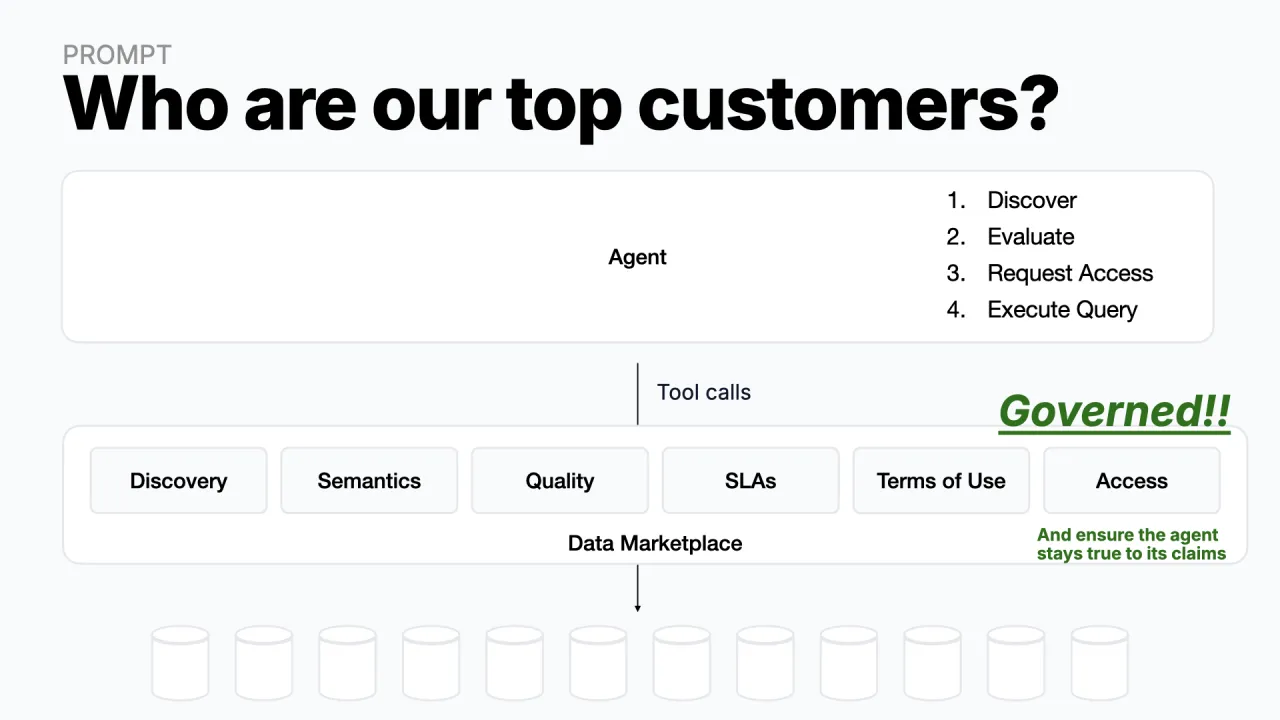 Wer sind unsere Top-Kunden? Ein Datenmarktplatz sitzt zwischen Agent und Daten und liefert Discovery, Semantik, Quality, SLAs, Terms of Use und Access, governed!