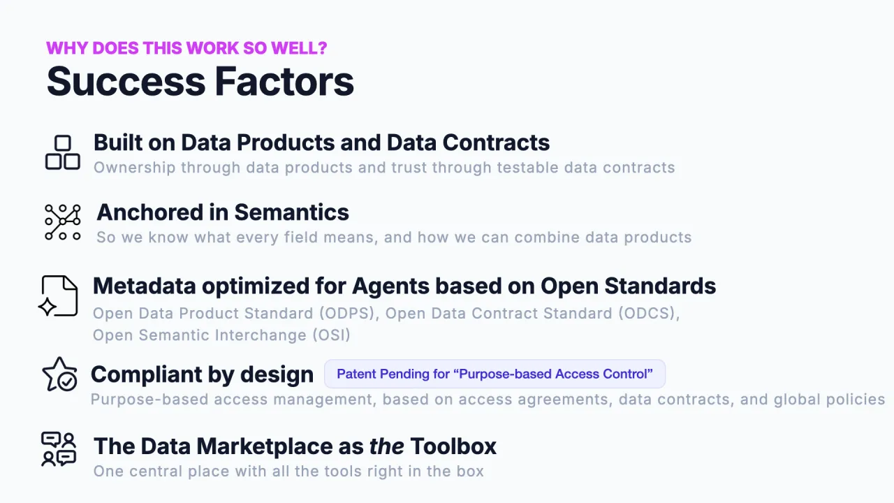 Erfolgsfaktoren: gebaut auf Datenprodukten und Data Contracts, verankert in Semantik, Metadaten für Agenten auf offenen Standards optimiert, compliant by design, der Datenmarktplatz als Toolbox