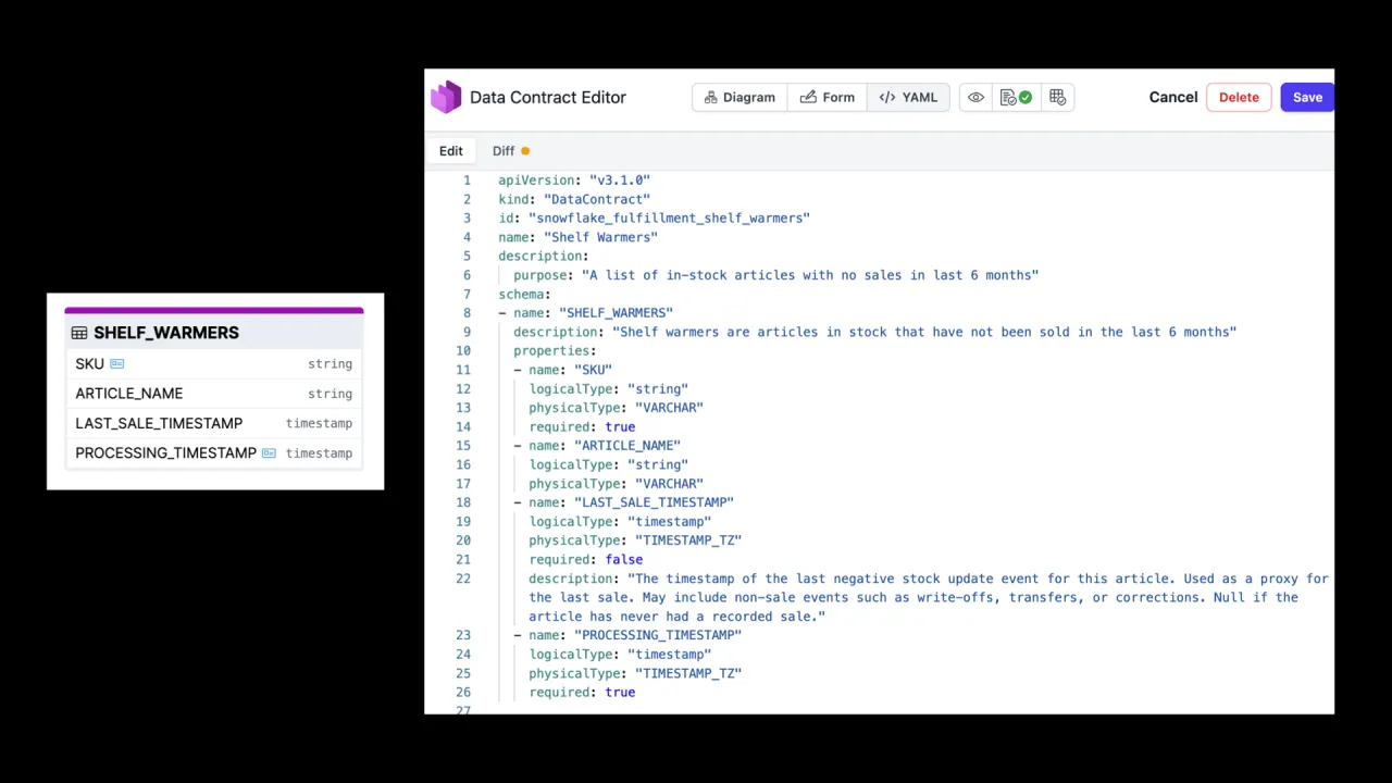 Der Shelf-Warmers-Contract als ODCS-YAML: SKU, Artikelname, zuletzt verkauft und Verarbeitungszeitpunkt