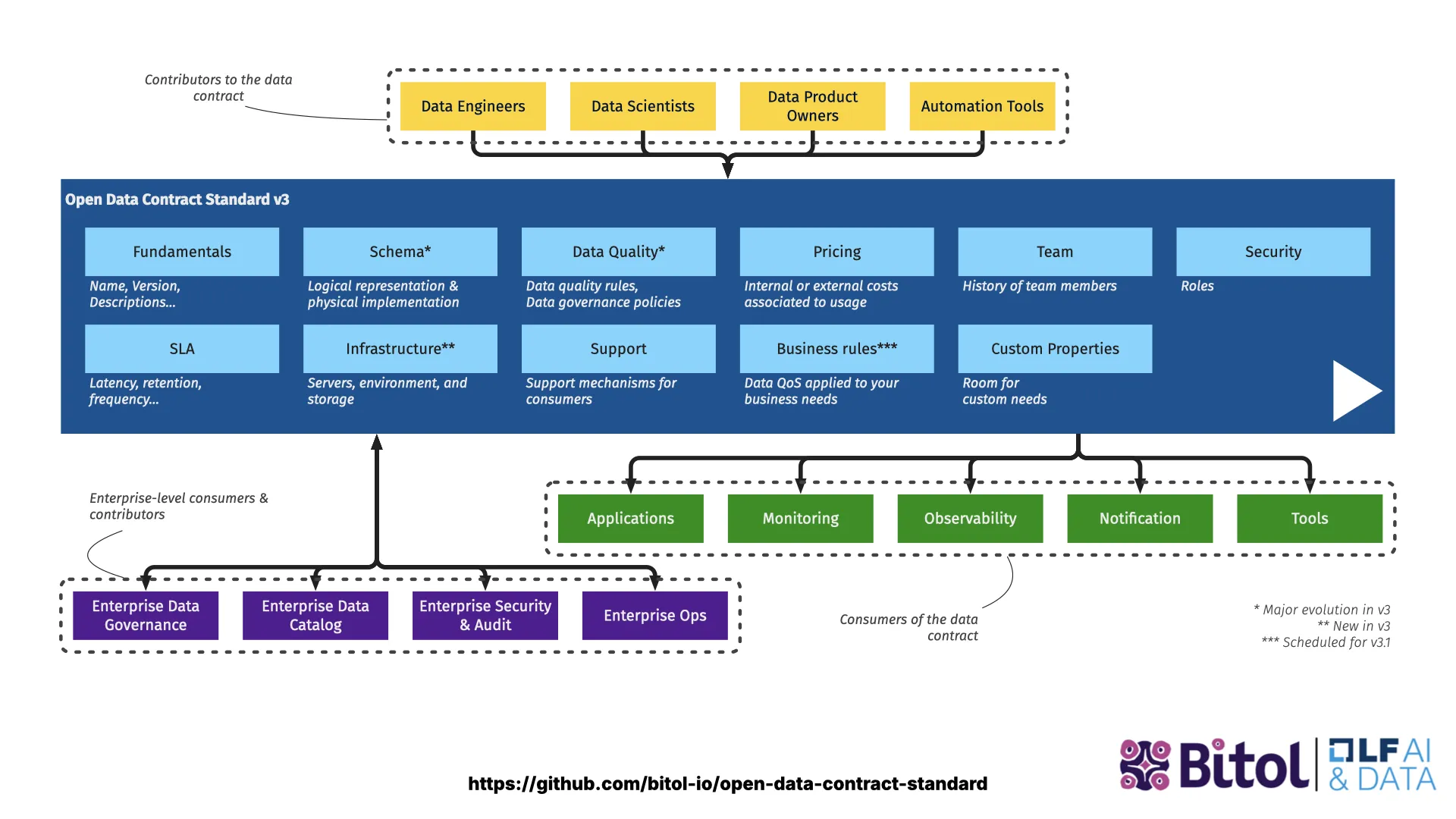 Open Data Contract Standard v3 anatomy: fundamentals, schema, data quality, pricing, team, security, SLA, infrastructure, support, business rules, and custom properties, governed under Bitol / LF AI & Data