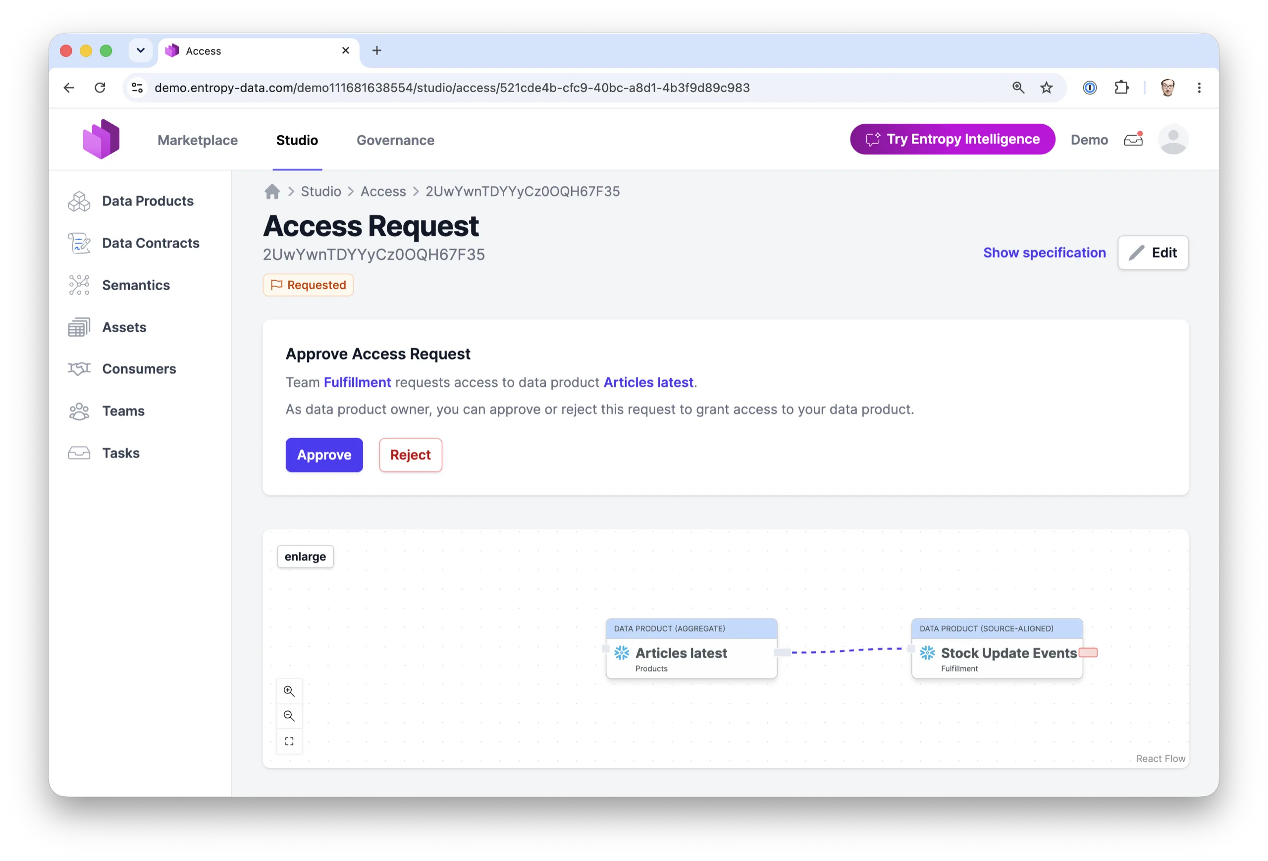 Ein Zugriffsantrag in Entropy Data: Team Fulfillment beantragt Zugriff auf das Datenprodukt Articles latest, mit Approve- und Reject-Buttons für den Data Product Owner und einem Diagramm der beteiligten Datenprodukte.