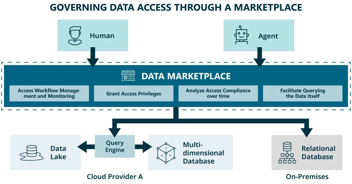 Une marketplace de données gouverne les accès des humains et des agents à des stockages cloud et on-premises en gérant et en surveillant les workflows d’accès, en accordant les privilèges, en analysant la conformité des accès dans la durée et en facilitant l’interrogation des données