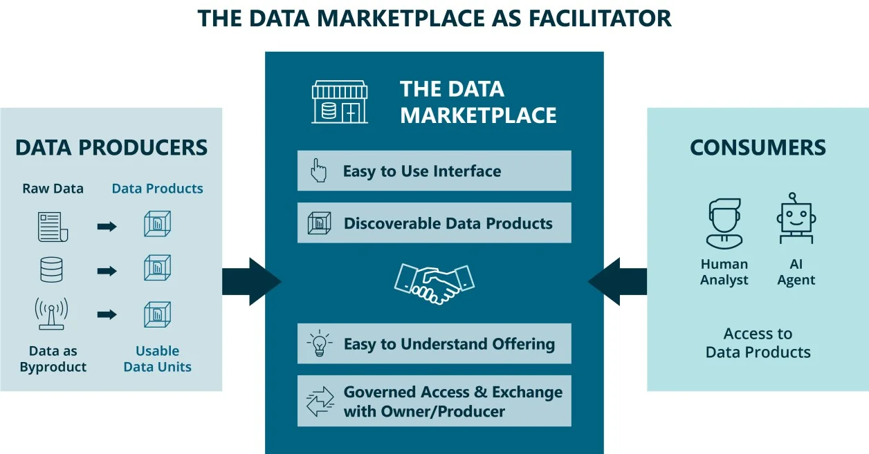 Une marketplace de données s’intercale entre les Data Producers, qui transforment les données brutes en produits de données exploitables, et les consommateurs (analystes humains et agents IA), en offrant une interface simple, des produits de données trouvables, des offres faciles à comprendre et un accès gouverné avec l’owner ou le producteur