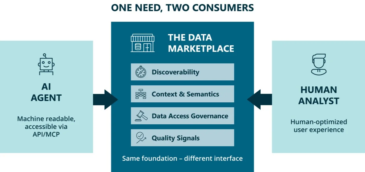 Un agent IA et un analyste humain consomment la même marketplace de données, qui apporte découvrabilité, contexte et sémantique, gouvernance des accès et signaux de qualité, avec un socle identique et des interfaces différentes