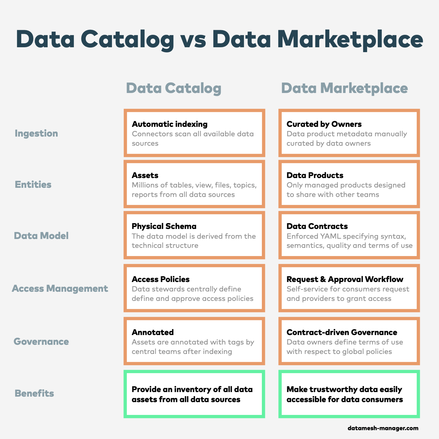 Comparing aspects of data catalogs vs data marketplace