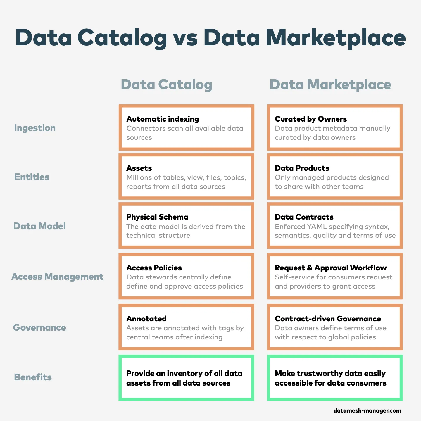 Comparing aspects of data catalogs vs data marketplace