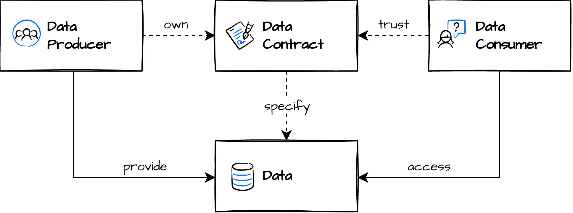 Data contract diagram showing data provider, data contract, and data consumer