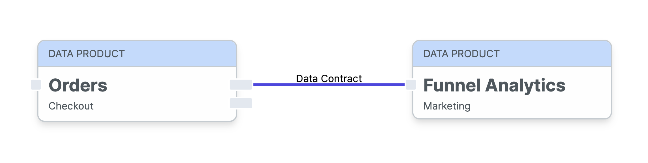A data contract that connects two data products