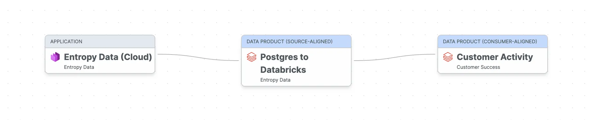 Conception du produit de données&nbsp;: l'application Entropy Data alimente un produit de données source-aligned de Postgres vers Databricks, qui alimente à son tour le produit de données consumer-aligned Customer Activity.