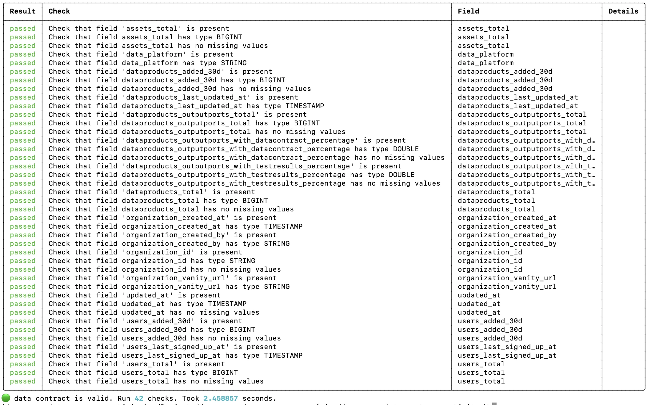 Résultats de tests de la Data Contract CLI montrant les contrôles de schéma et de qualité d'un produit de données client