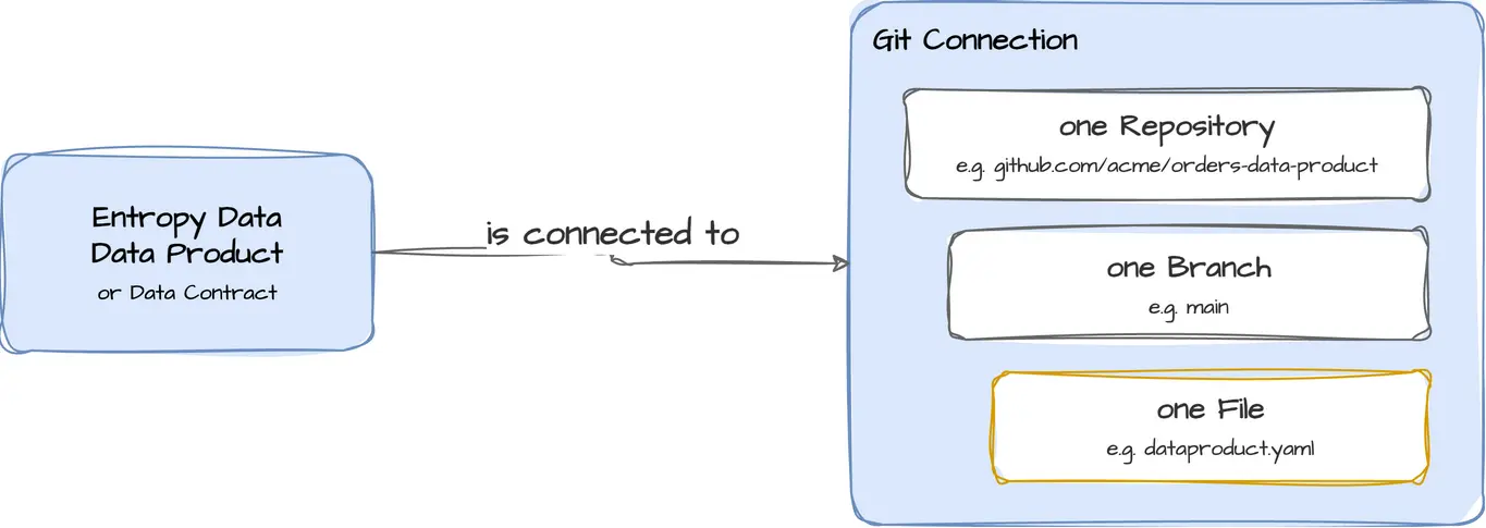 A data product or data contract in Entropy Data is connected to one Git connection, which is one repository, one branch, and one file taken together
